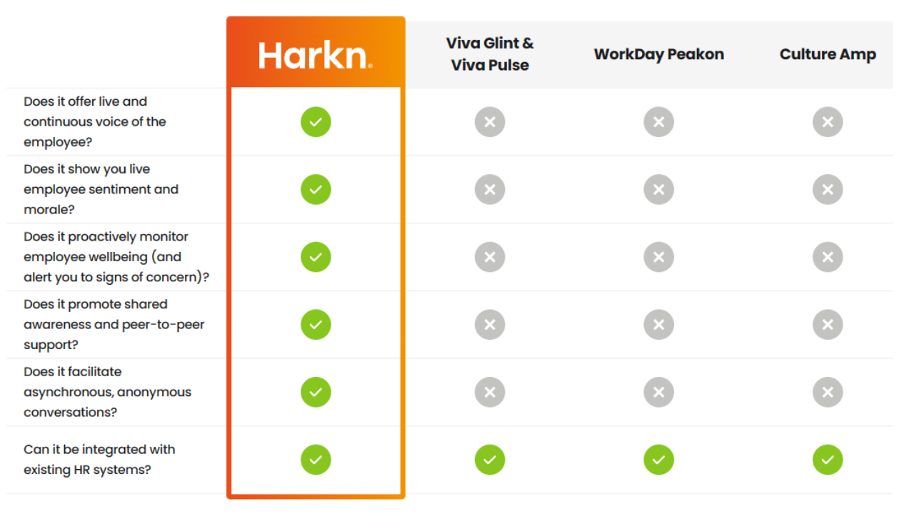 How does Harkn compare to other employee listening tools, including WorkDay Peakon and Culture Amp? 