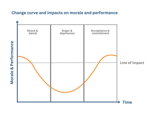 Change curve model showing the different stages of the emotional journey for employees