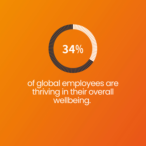 Just 34% of the world's employees are thriving in their overall wellbeing, according to Gallup's State of the Global Workplace 2024 report