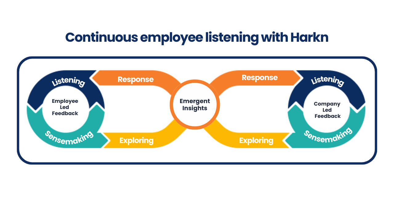 Continuous employee listening with Harkn 