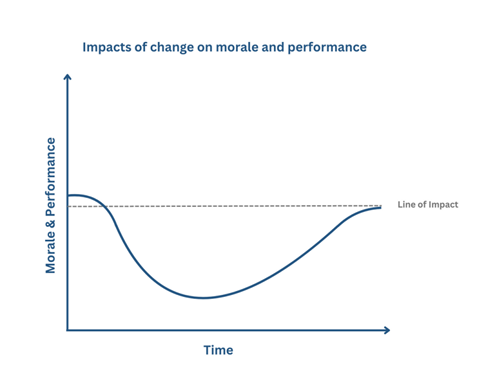 Graph showing the impact of change programmes on employee morale and performance over time.