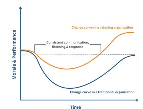 Graph showing what the change curve looks like in a listening organisation vs. in a traditional organisation, measuring the impact on employee morale and performance over time.